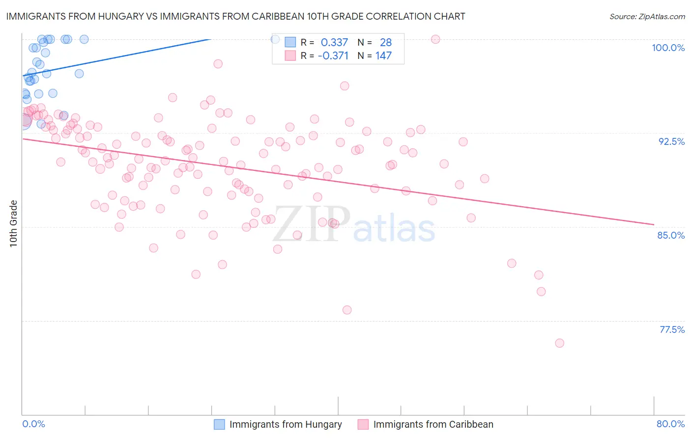 Immigrants from Hungary vs Immigrants from Caribbean 10th Grade