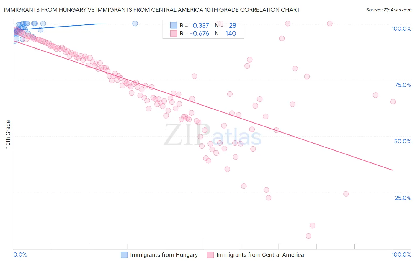 Immigrants from Hungary vs Immigrants from Central America 10th Grade
