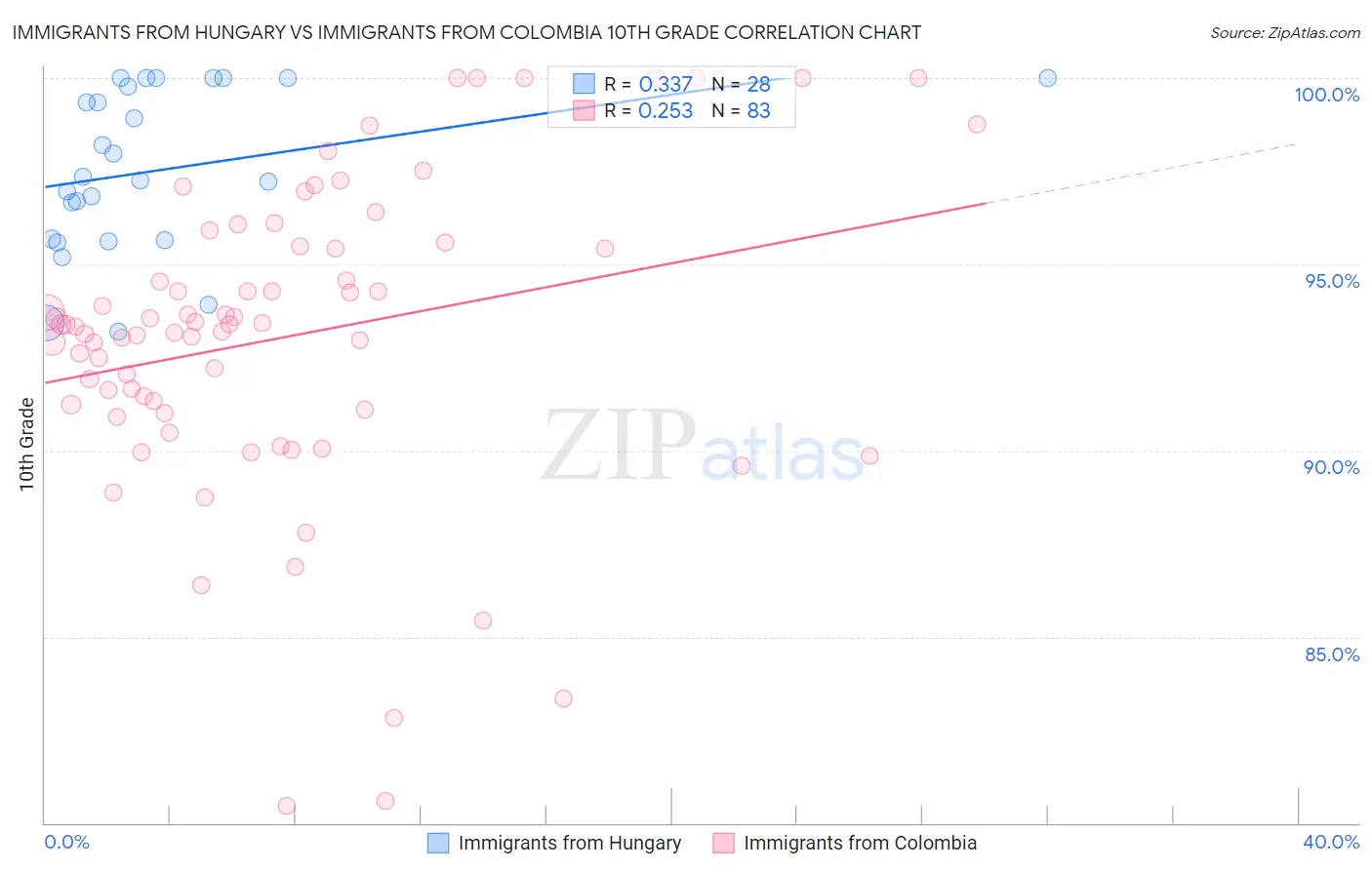 Immigrants from Hungary vs Immigrants from Colombia 10th Grade