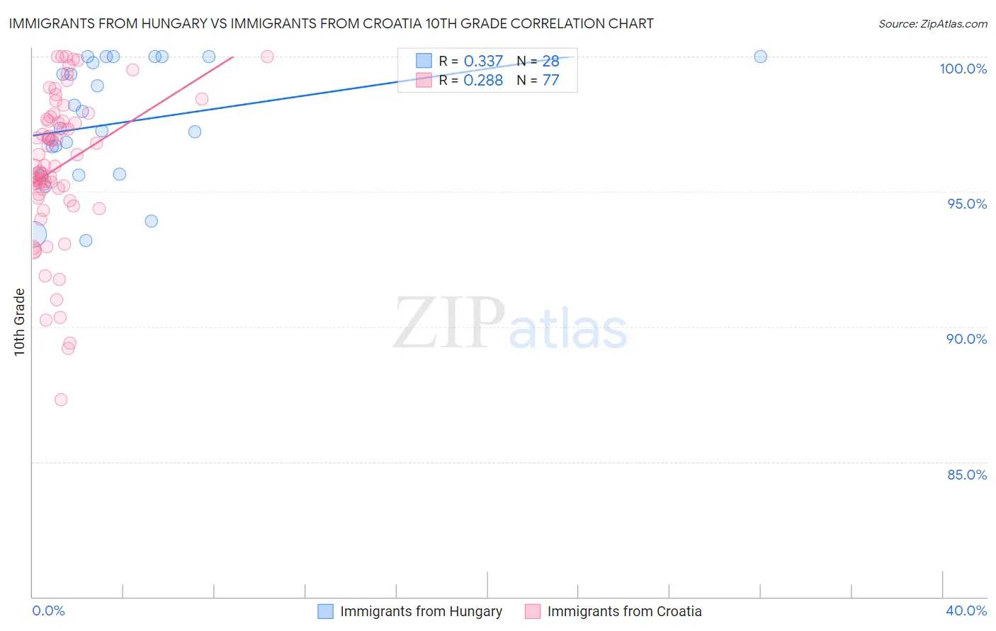 Immigrants from Hungary vs Immigrants from Croatia 10th Grade
