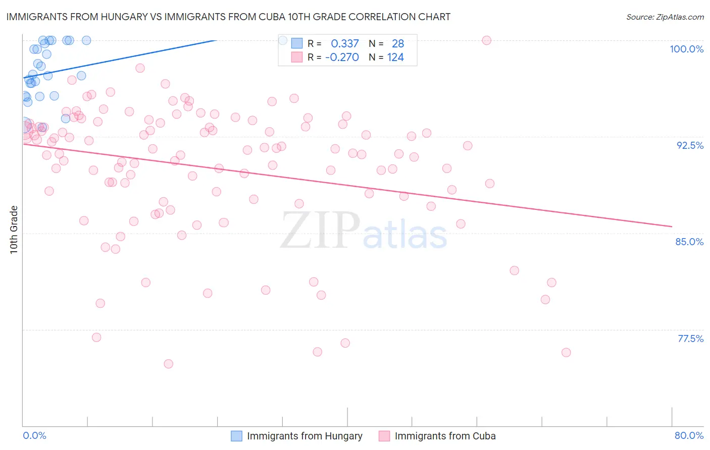 Immigrants from Hungary vs Immigrants from Cuba 10th Grade
