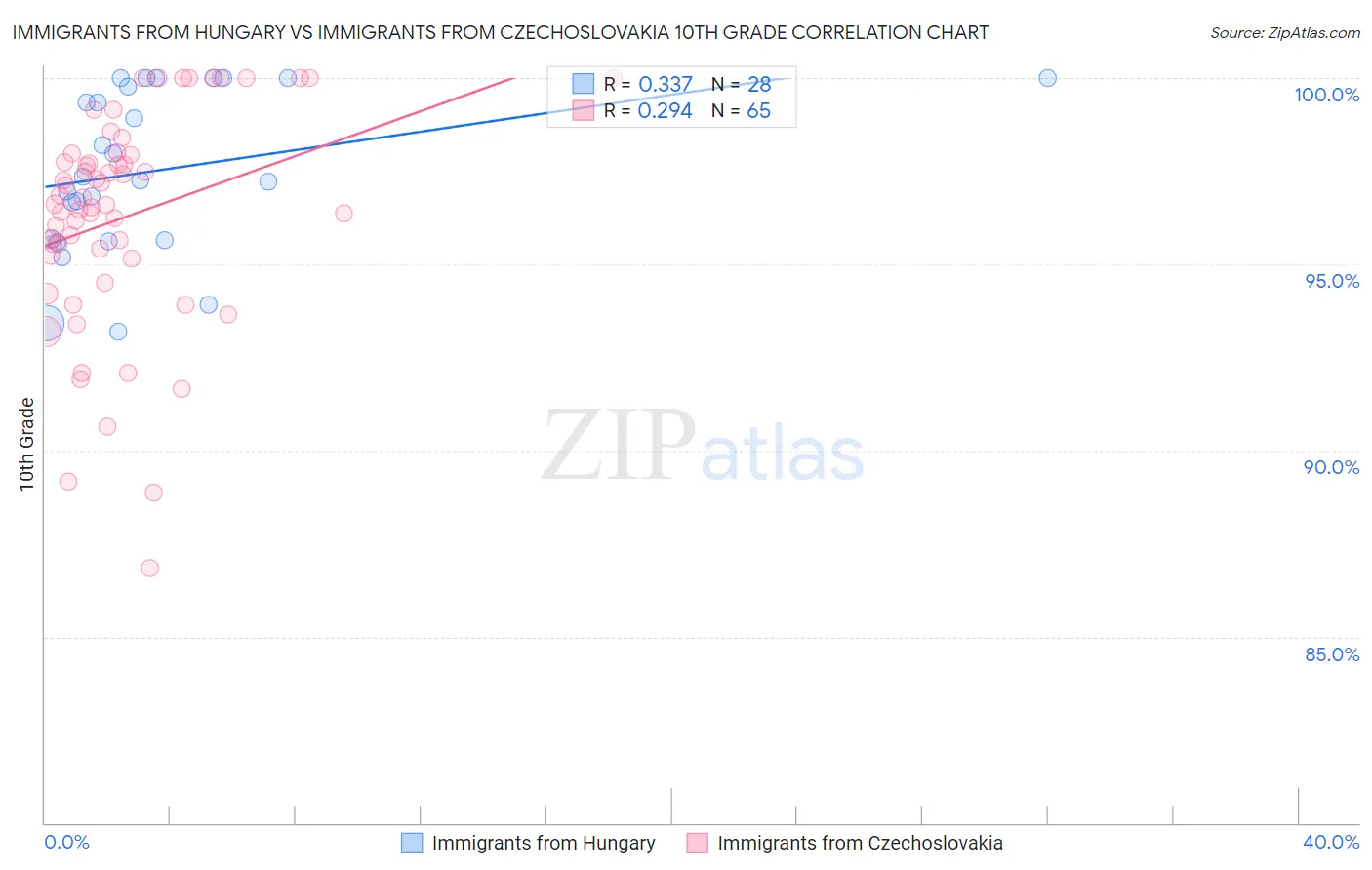 Immigrants from Hungary vs Immigrants from Czechoslovakia 10th Grade