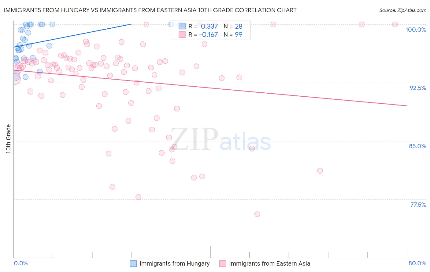 Immigrants from Hungary vs Immigrants from Eastern Asia 10th Grade