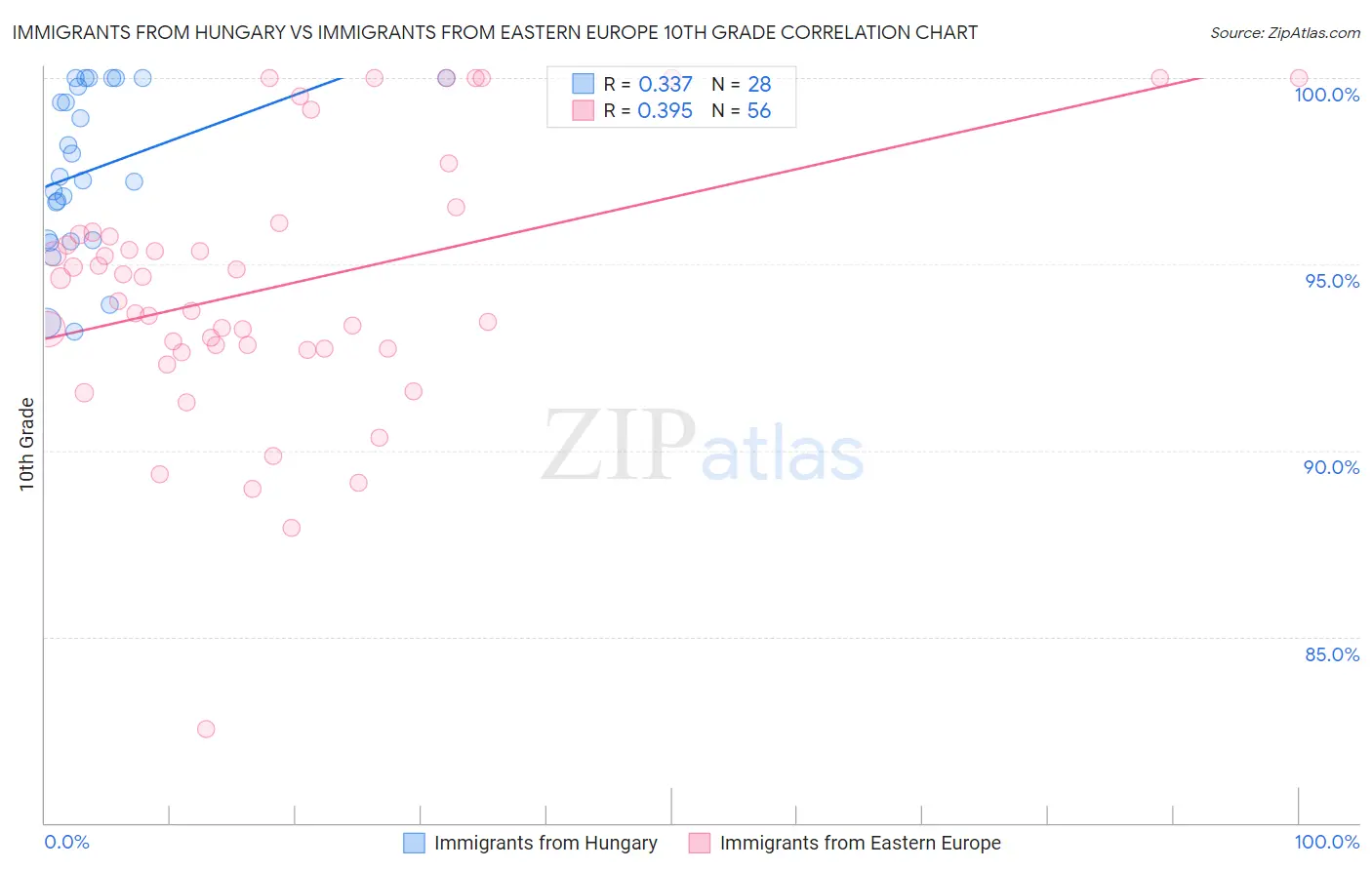 Immigrants from Hungary vs Immigrants from Eastern Europe 10th Grade