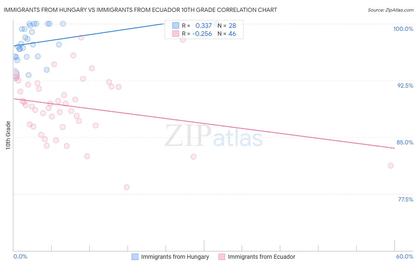 Immigrants from Hungary vs Immigrants from Ecuador 10th Grade