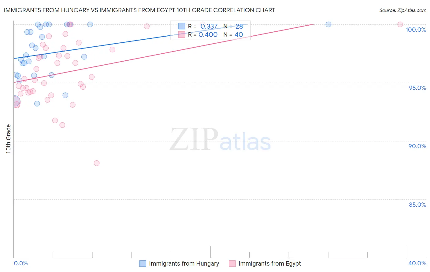 Immigrants from Hungary vs Immigrants from Egypt 10th Grade