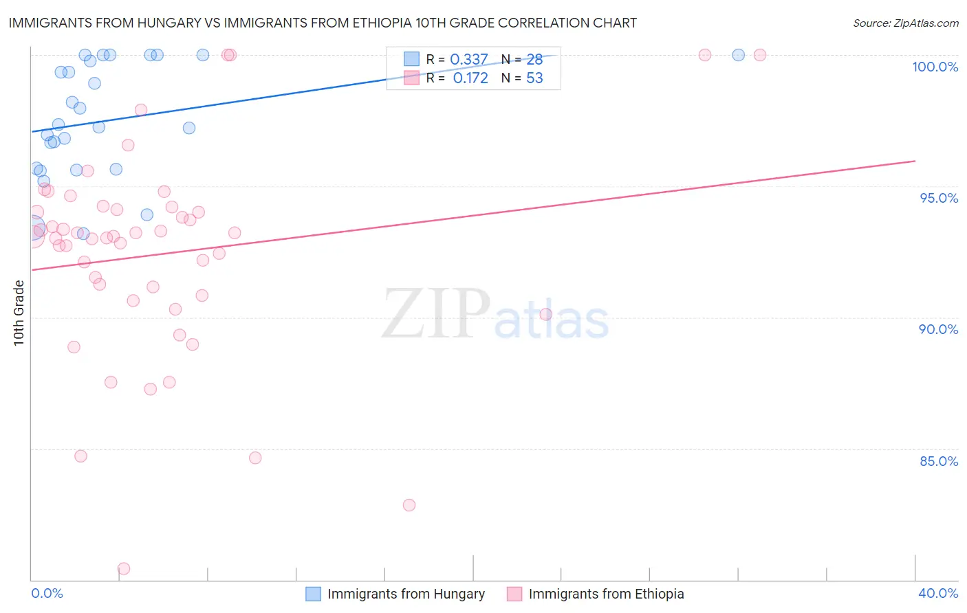 Immigrants from Hungary vs Immigrants from Ethiopia 10th Grade