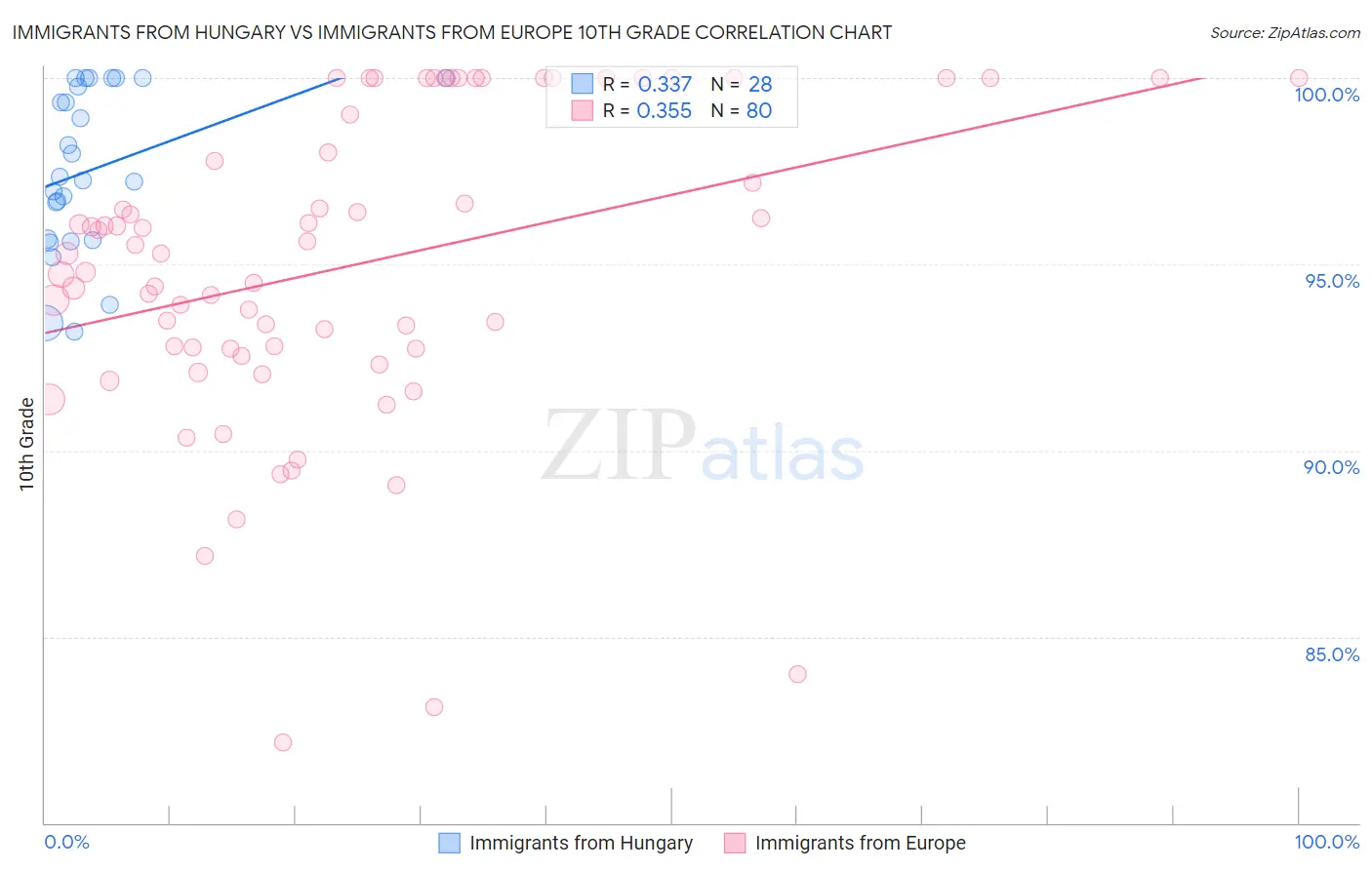 Immigrants from Hungary vs Immigrants from Europe 10th Grade
