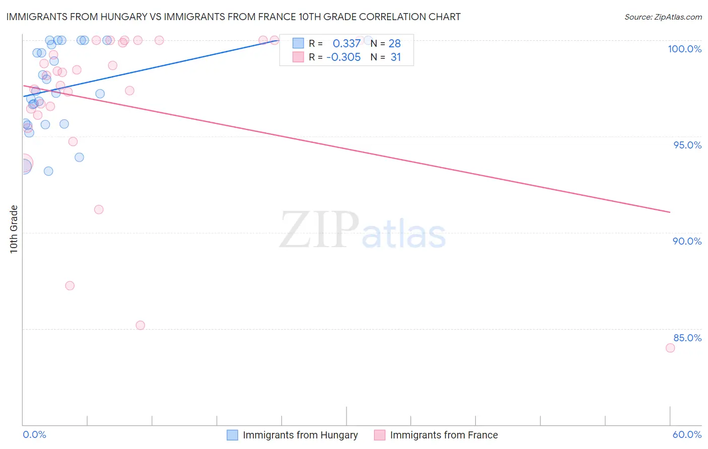 Immigrants from Hungary vs Immigrants from France 10th Grade