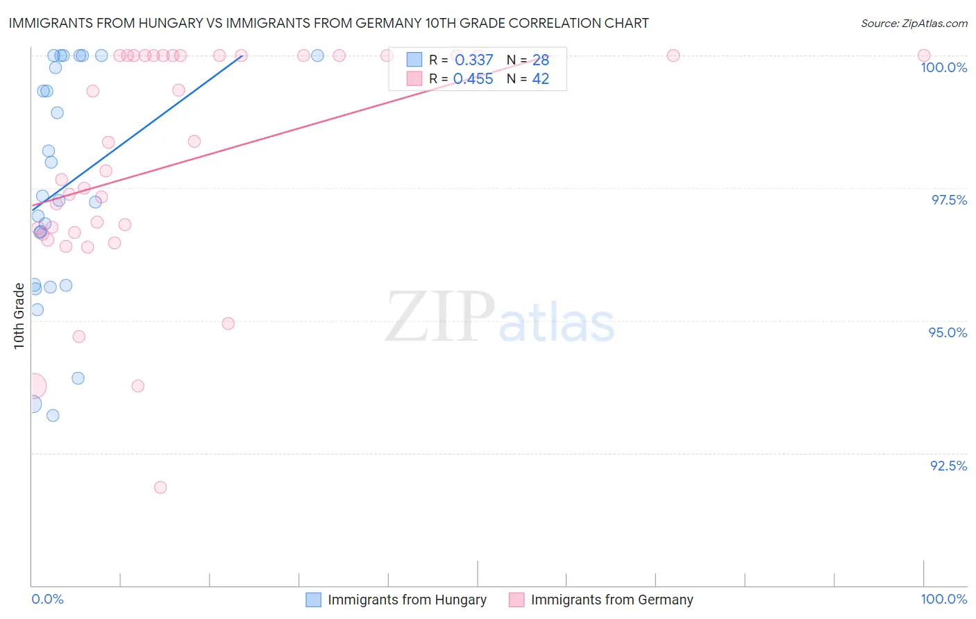 Immigrants from Hungary vs Immigrants from Germany 10th Grade