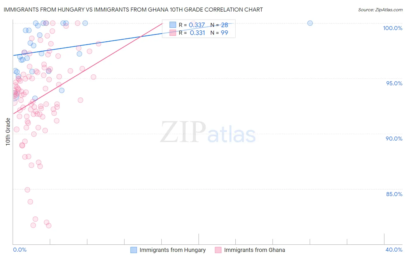 Immigrants from Hungary vs Immigrants from Ghana 10th Grade