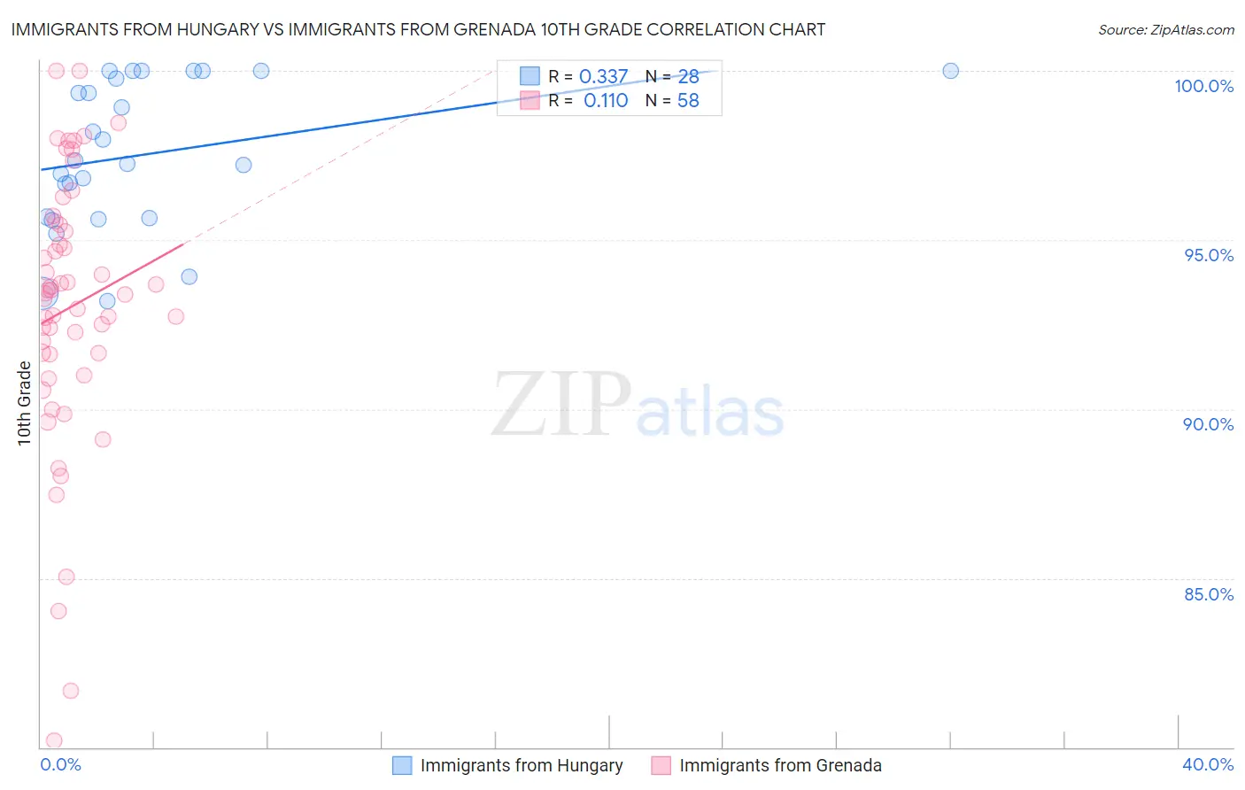 Immigrants from Hungary vs Immigrants from Grenada 10th Grade
