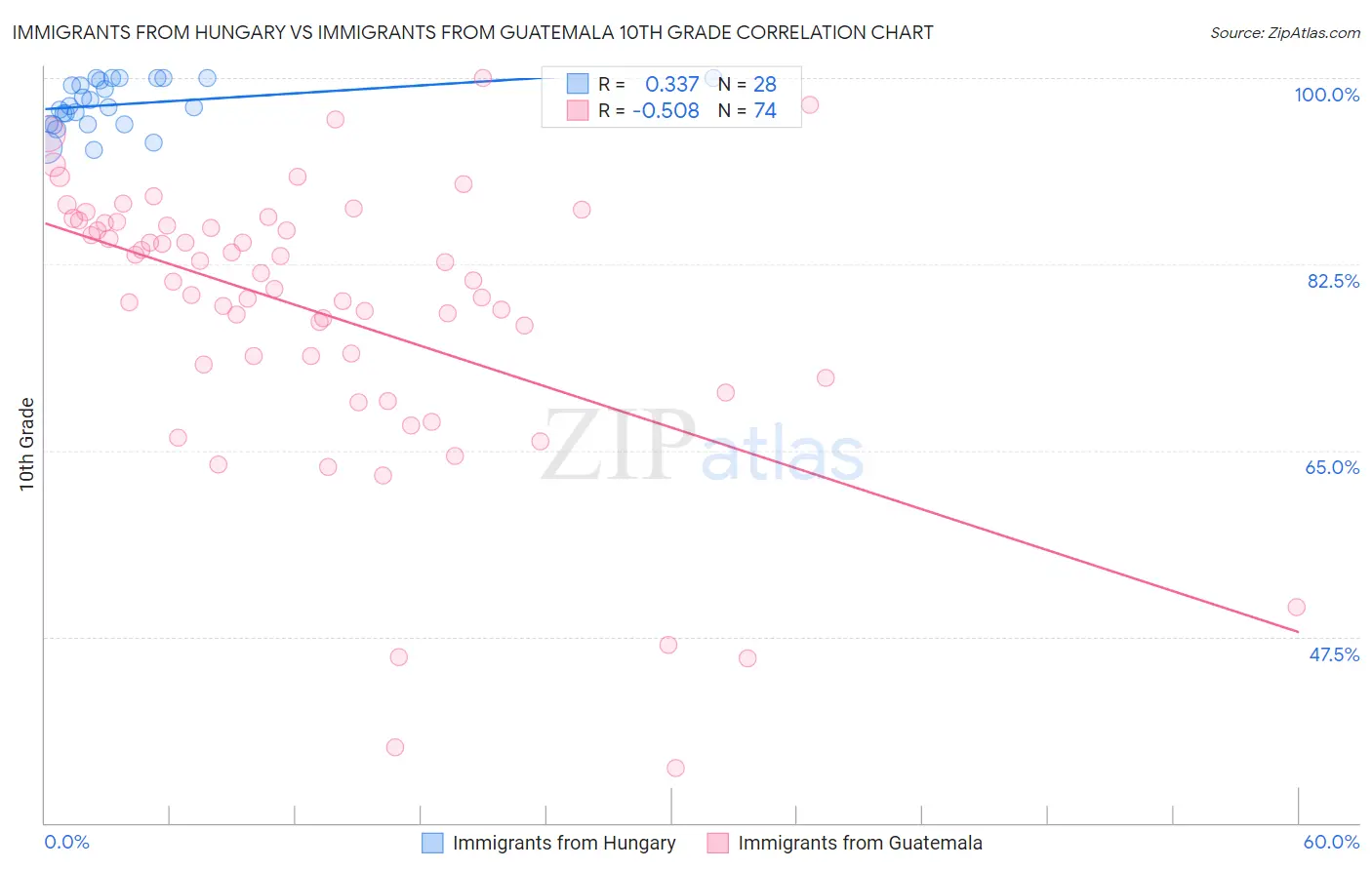 Immigrants from Hungary vs Immigrants from Guatemala 10th Grade