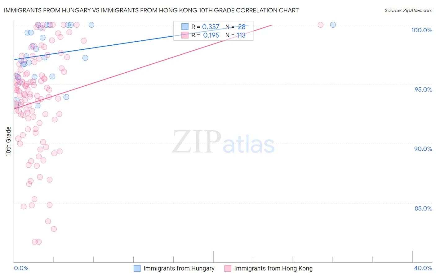 Immigrants from Hungary vs Immigrants from Hong Kong 10th Grade