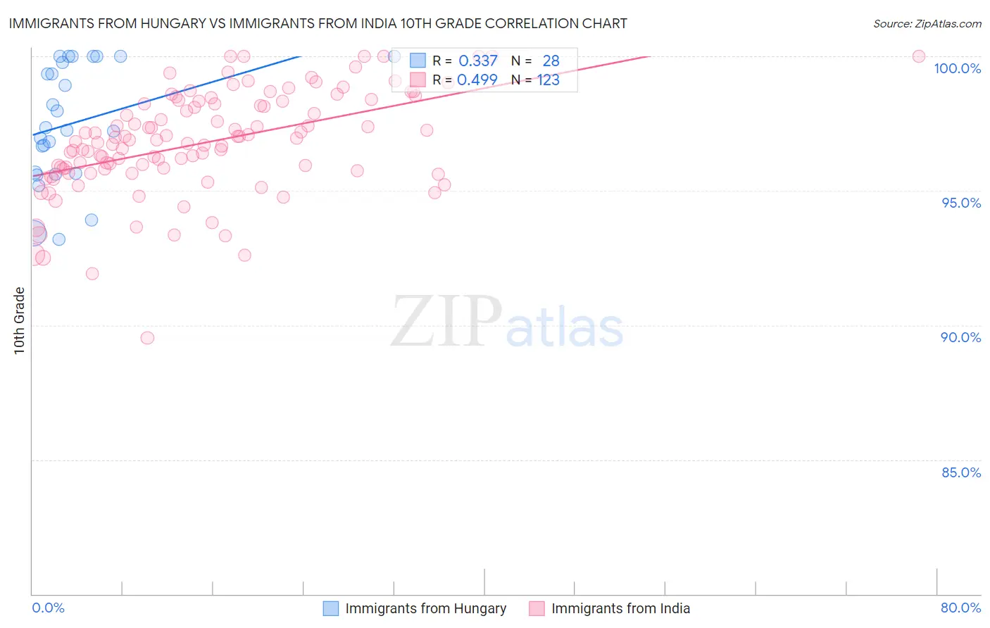 Immigrants from Hungary vs Immigrants from India 10th Grade