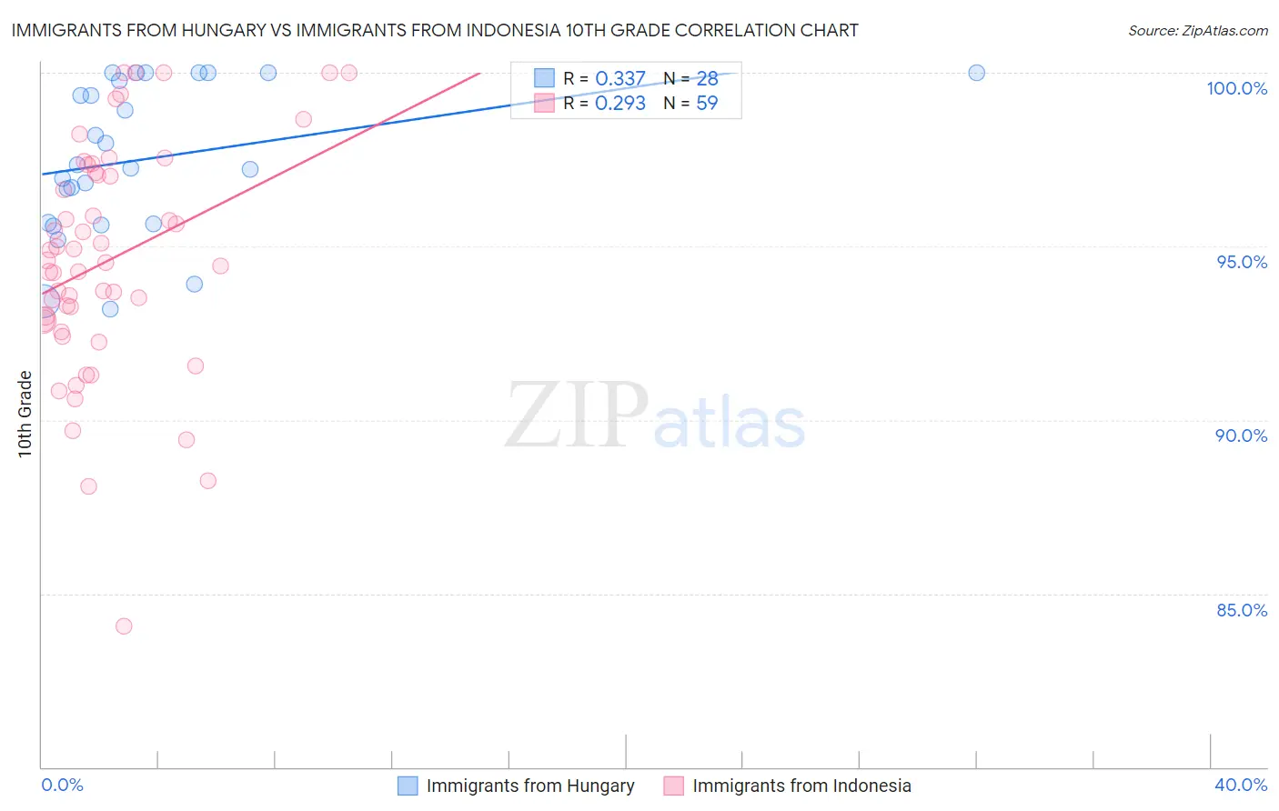 Immigrants from Hungary vs Immigrants from Indonesia 10th Grade