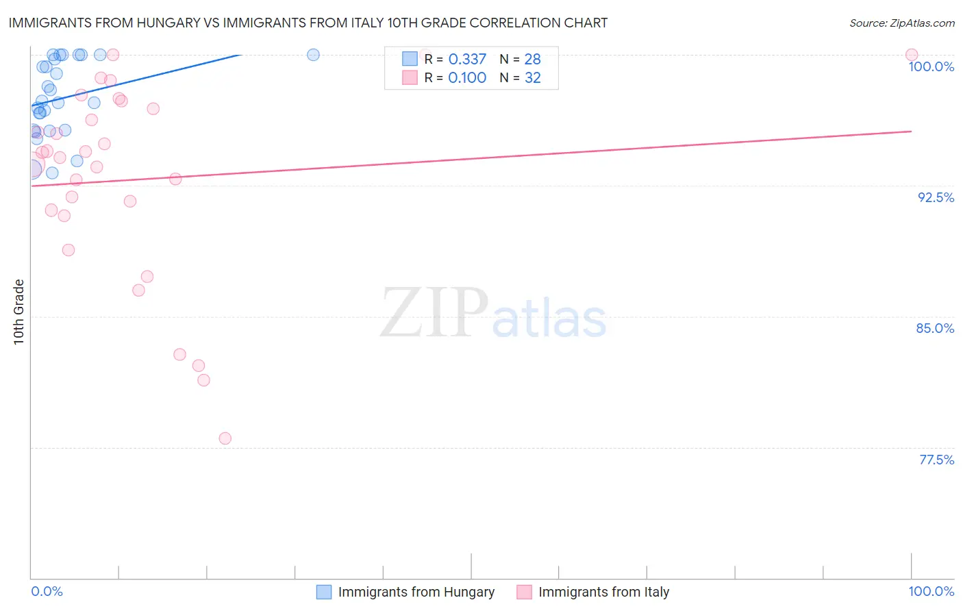 Immigrants from Hungary vs Immigrants from Italy 10th Grade