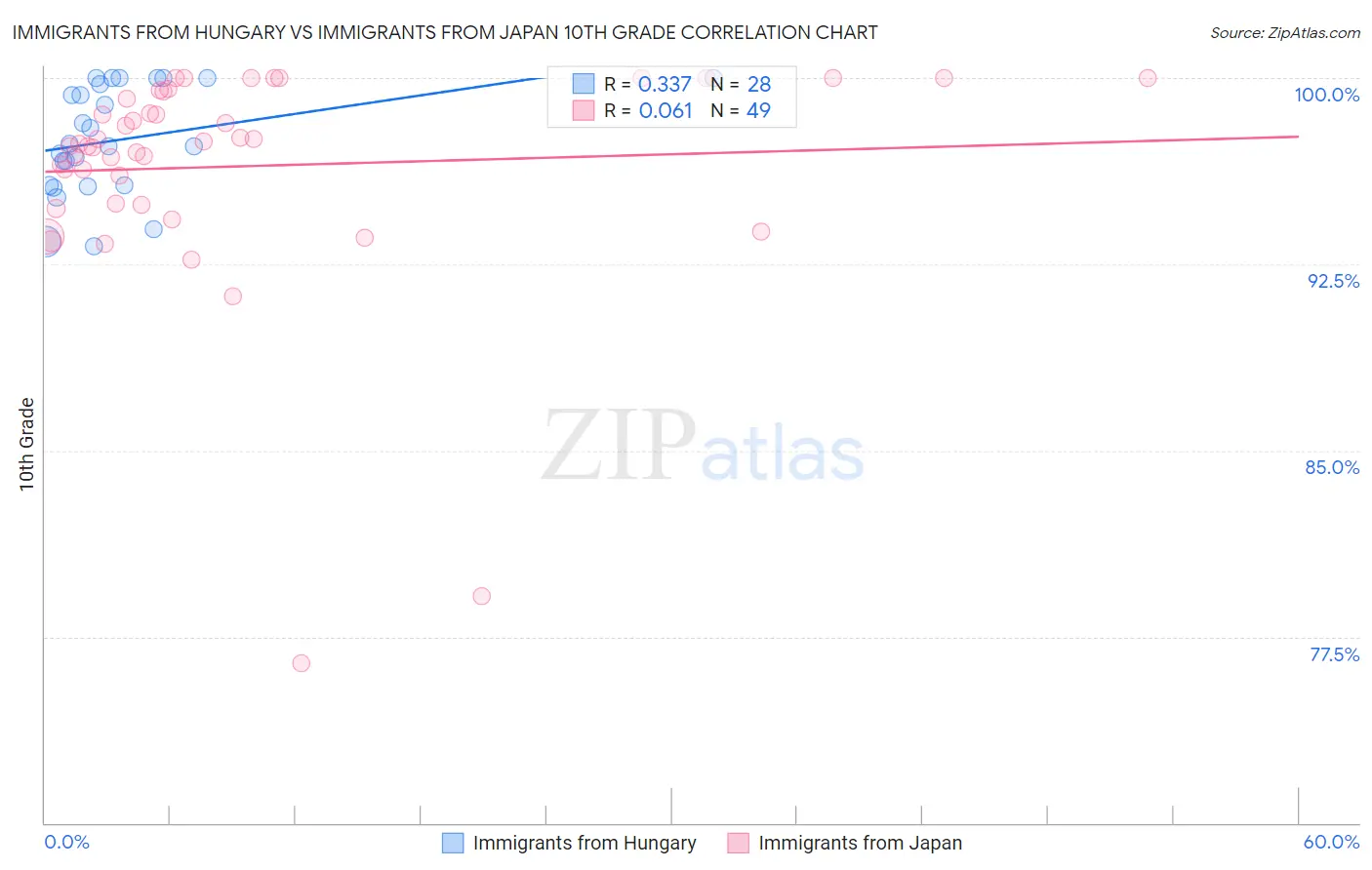 Immigrants from Hungary vs Immigrants from Japan 10th Grade