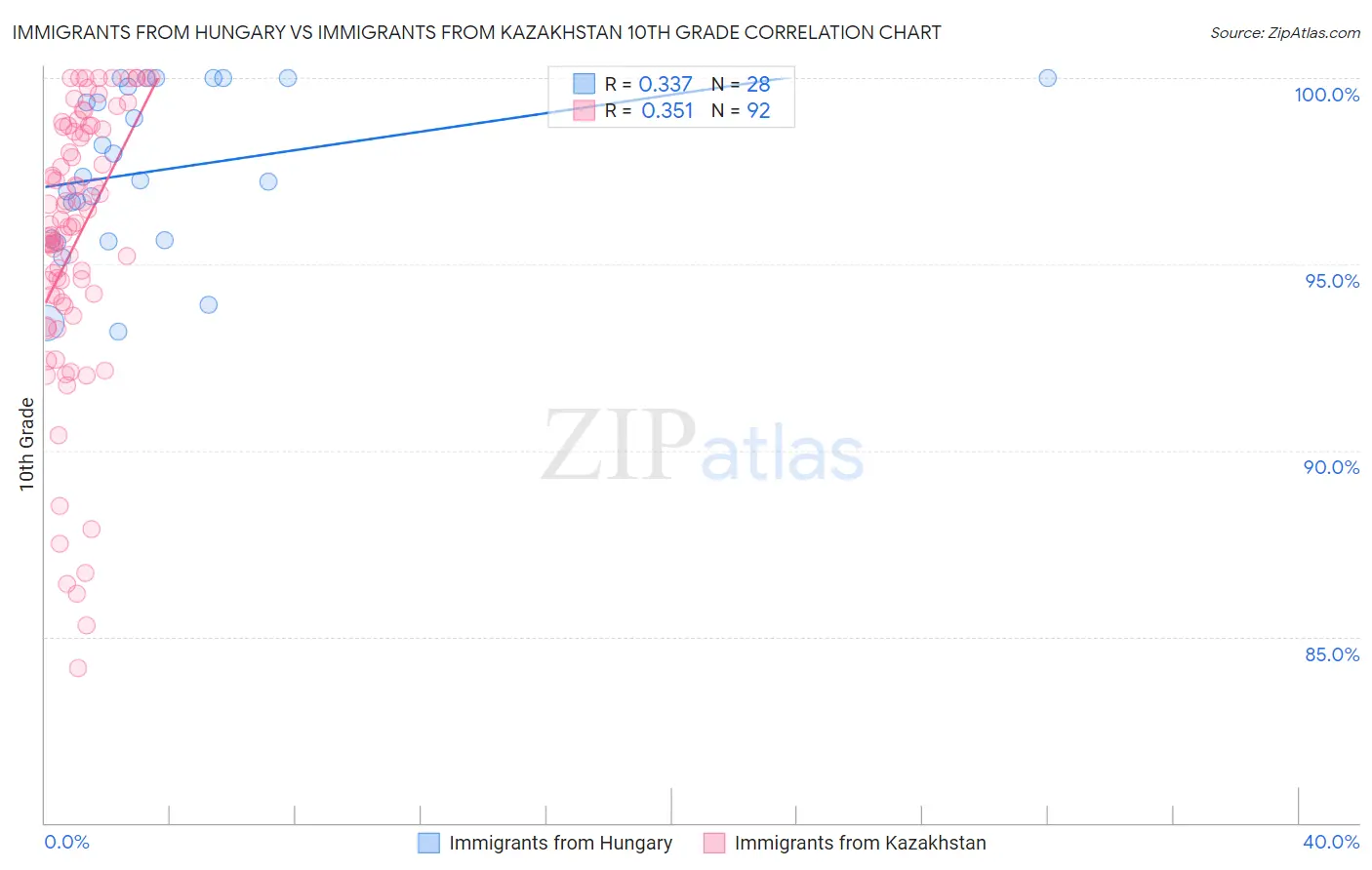 Immigrants from Hungary vs Immigrants from Kazakhstan 10th Grade