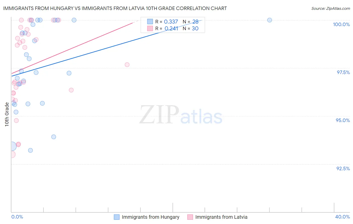 Immigrants from Hungary vs Immigrants from Latvia 10th Grade