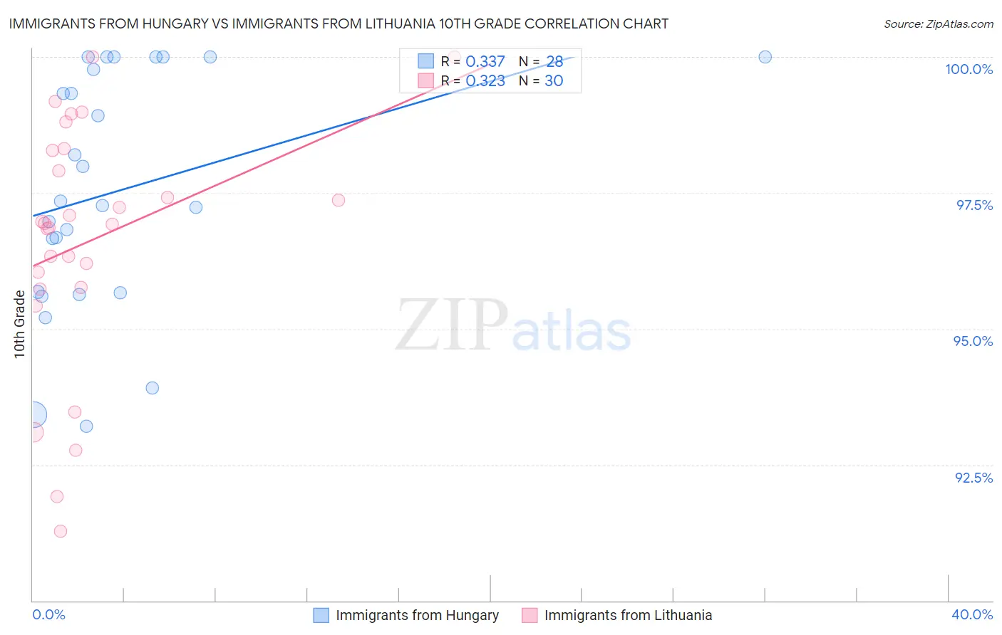 Immigrants from Hungary vs Immigrants from Lithuania 10th Grade