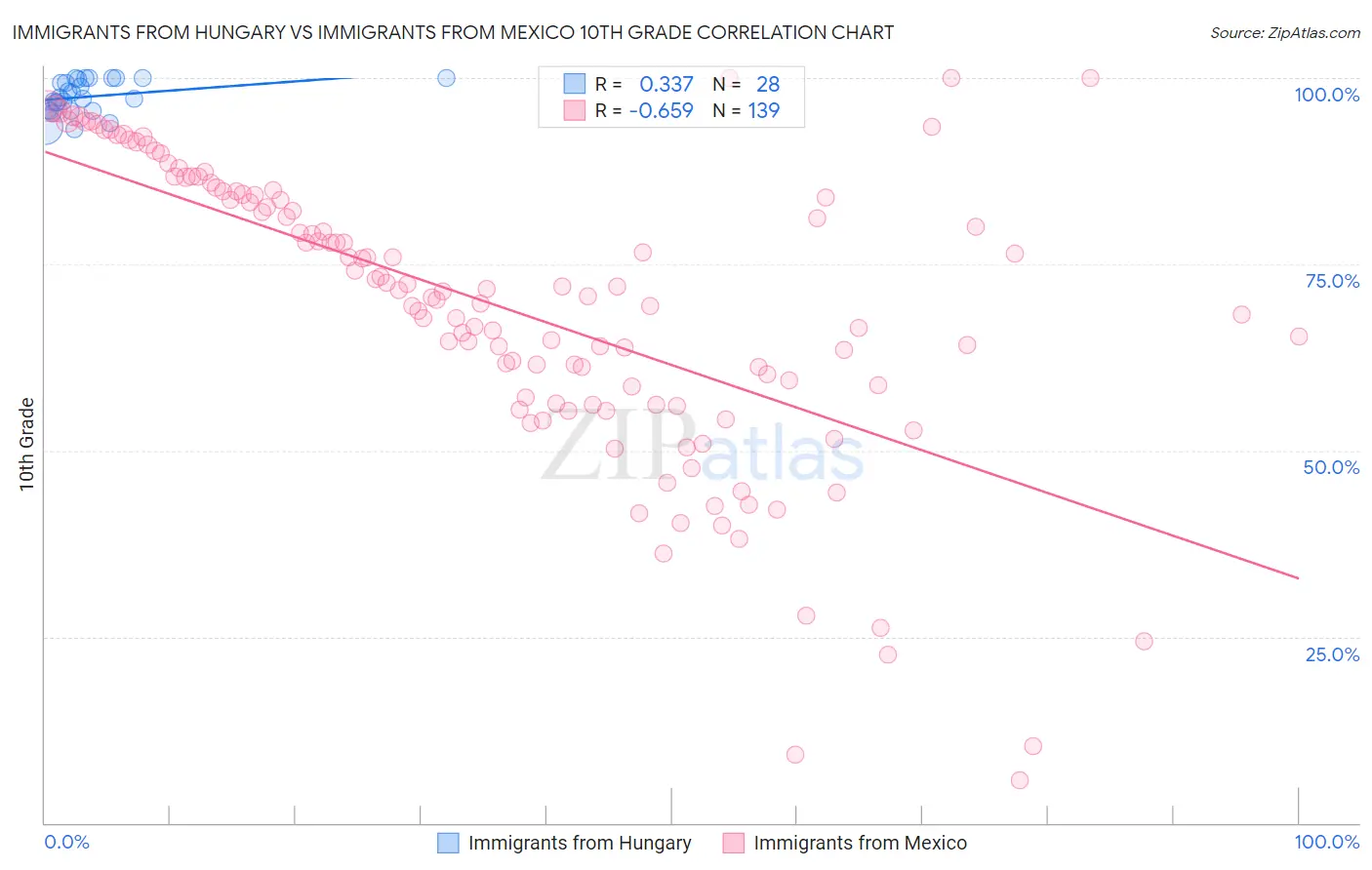 Immigrants from Hungary vs Immigrants from Mexico 10th Grade