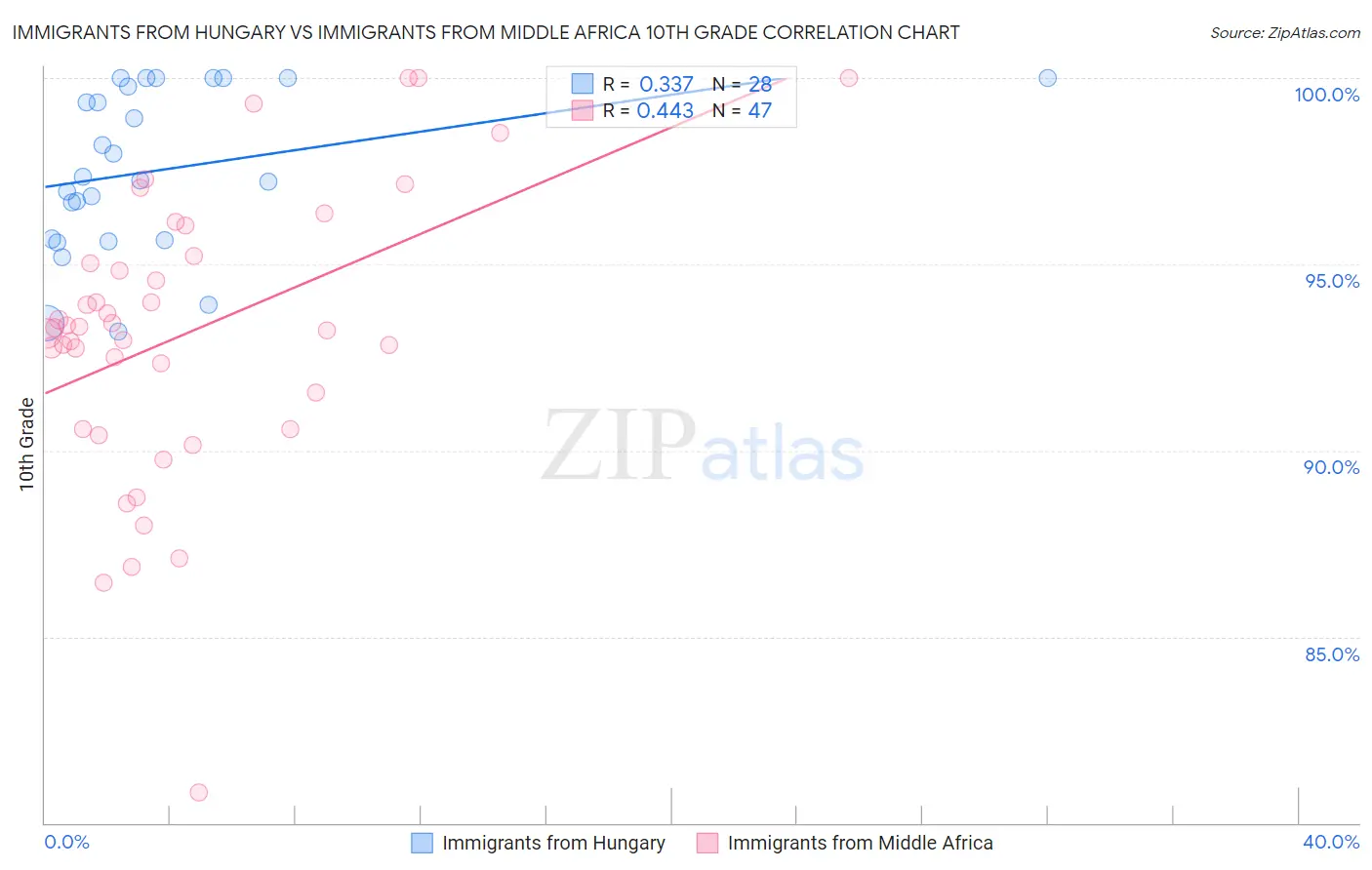 Immigrants from Hungary vs Immigrants from Middle Africa 10th Grade