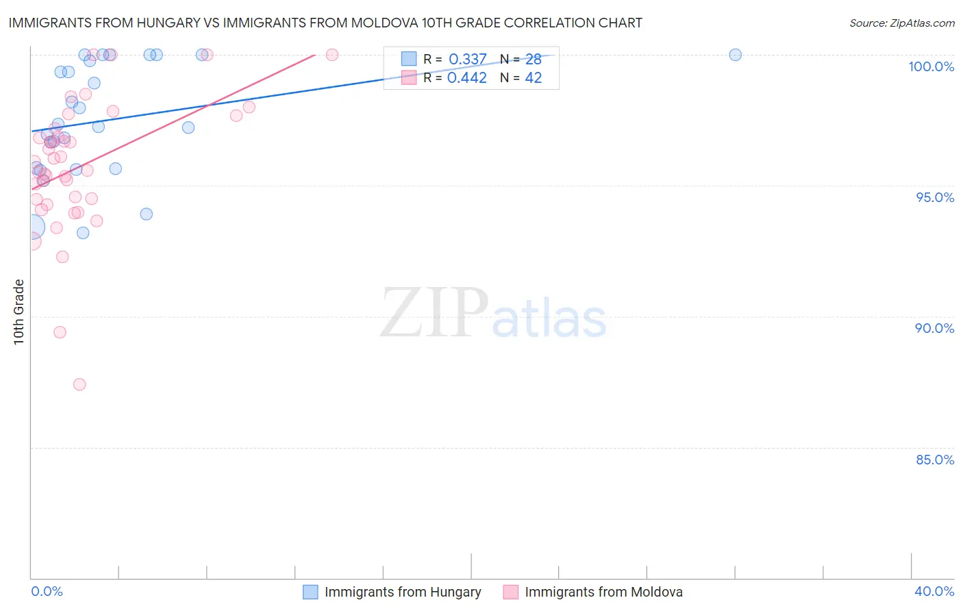 Immigrants from Hungary vs Immigrants from Moldova 10th Grade