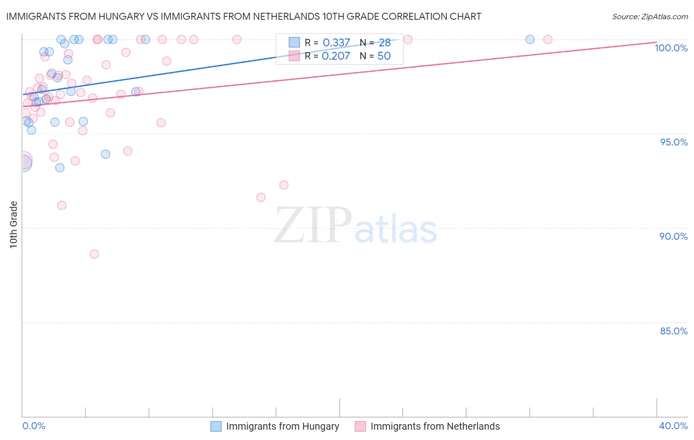 Immigrants from Hungary vs Immigrants from Netherlands 10th Grade