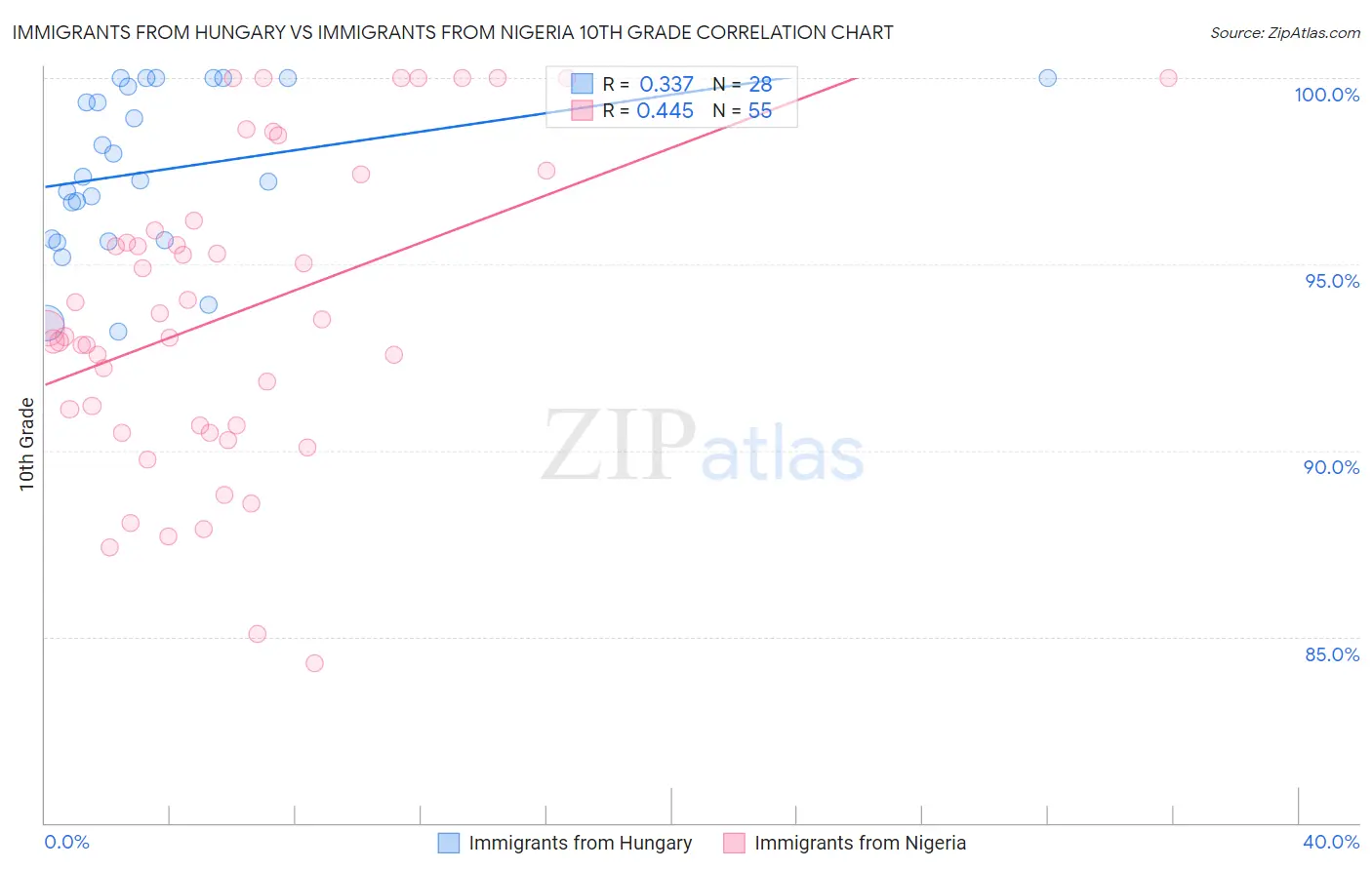 Immigrants from Hungary vs Immigrants from Nigeria 10th Grade