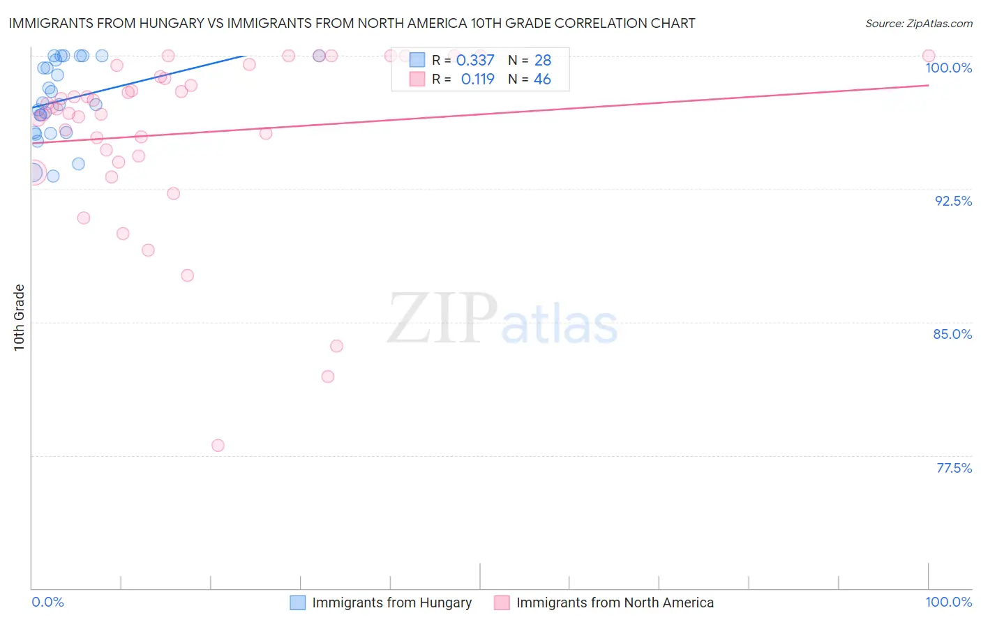 Immigrants from Hungary vs Immigrants from North America 10th Grade