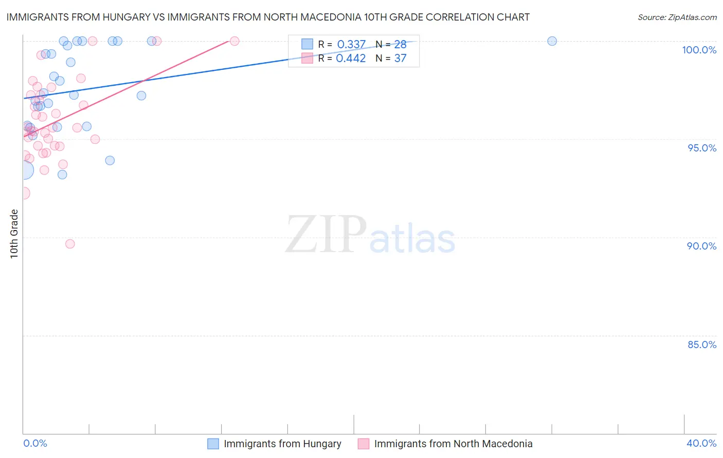Immigrants from Hungary vs Immigrants from North Macedonia 10th Grade