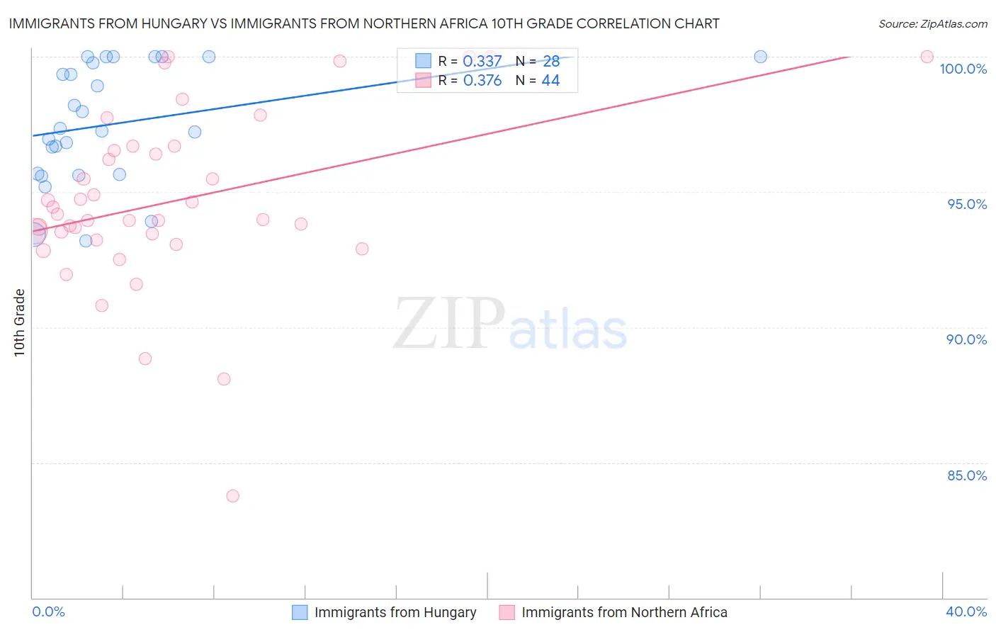 Immigrants from Hungary vs Immigrants from Northern Africa 10th Grade