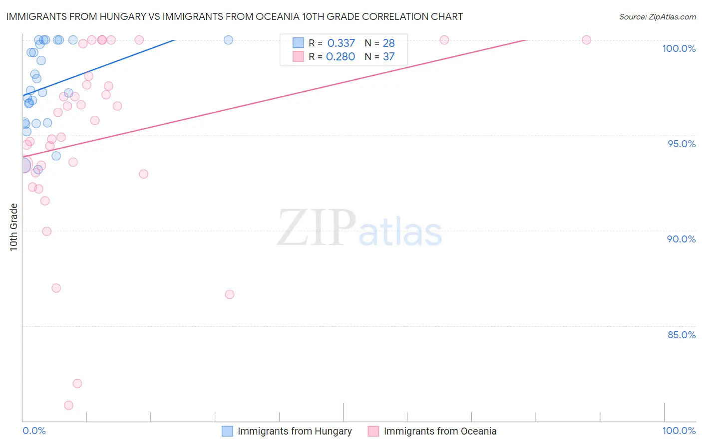 Immigrants from Hungary vs Immigrants from Oceania 10th Grade