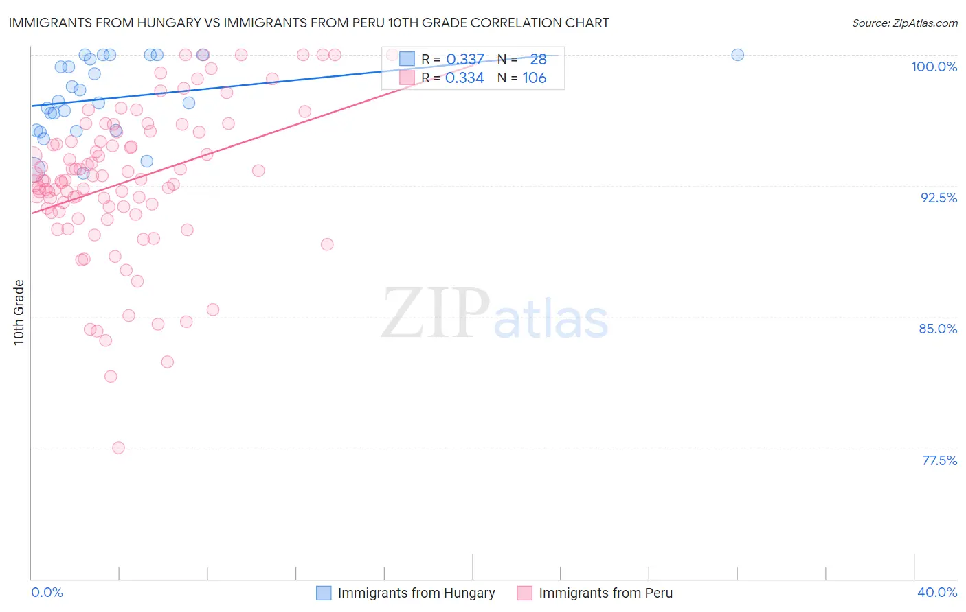 Immigrants from Hungary vs Immigrants from Peru 10th Grade