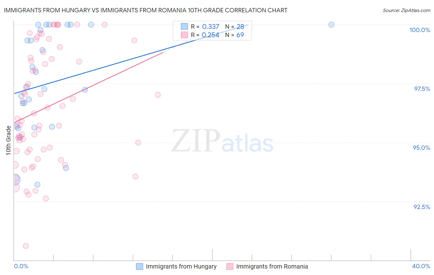 Immigrants from Hungary vs Immigrants from Romania 10th Grade