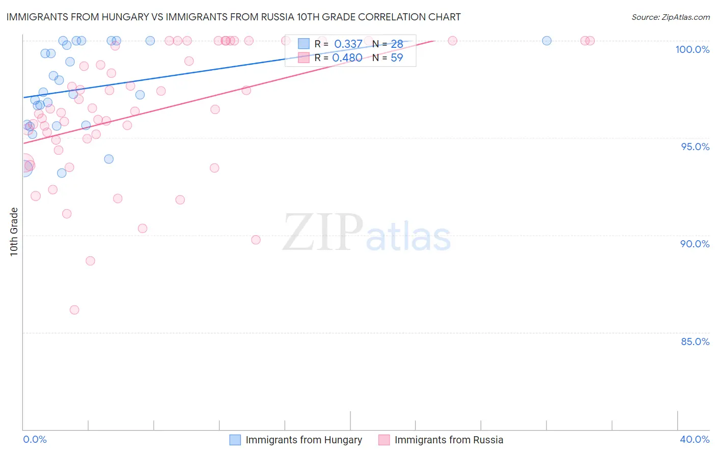 Immigrants from Hungary vs Immigrants from Russia 10th Grade