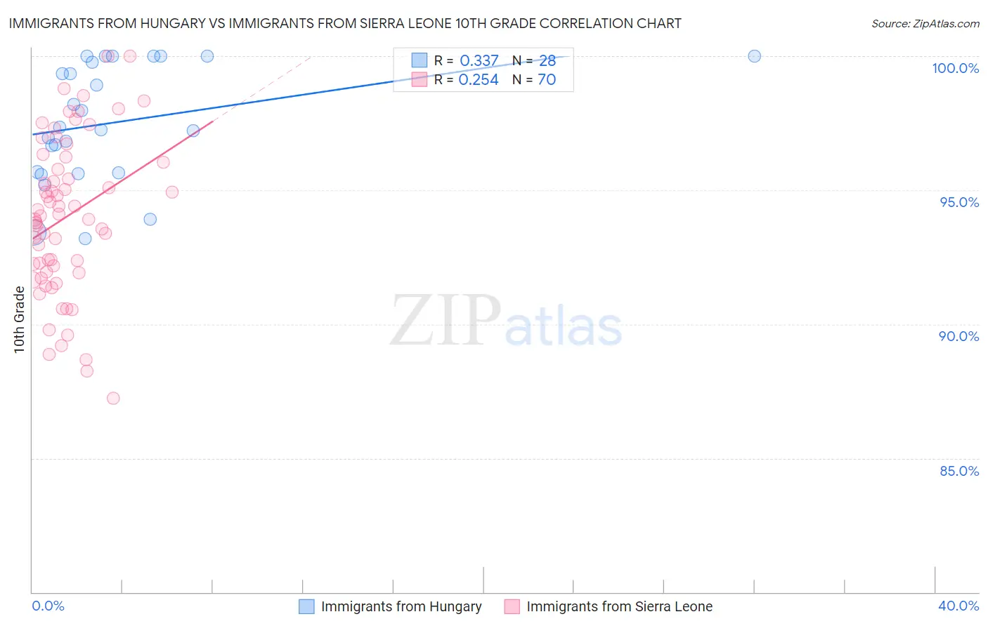 Immigrants from Hungary vs Immigrants from Sierra Leone 10th Grade
