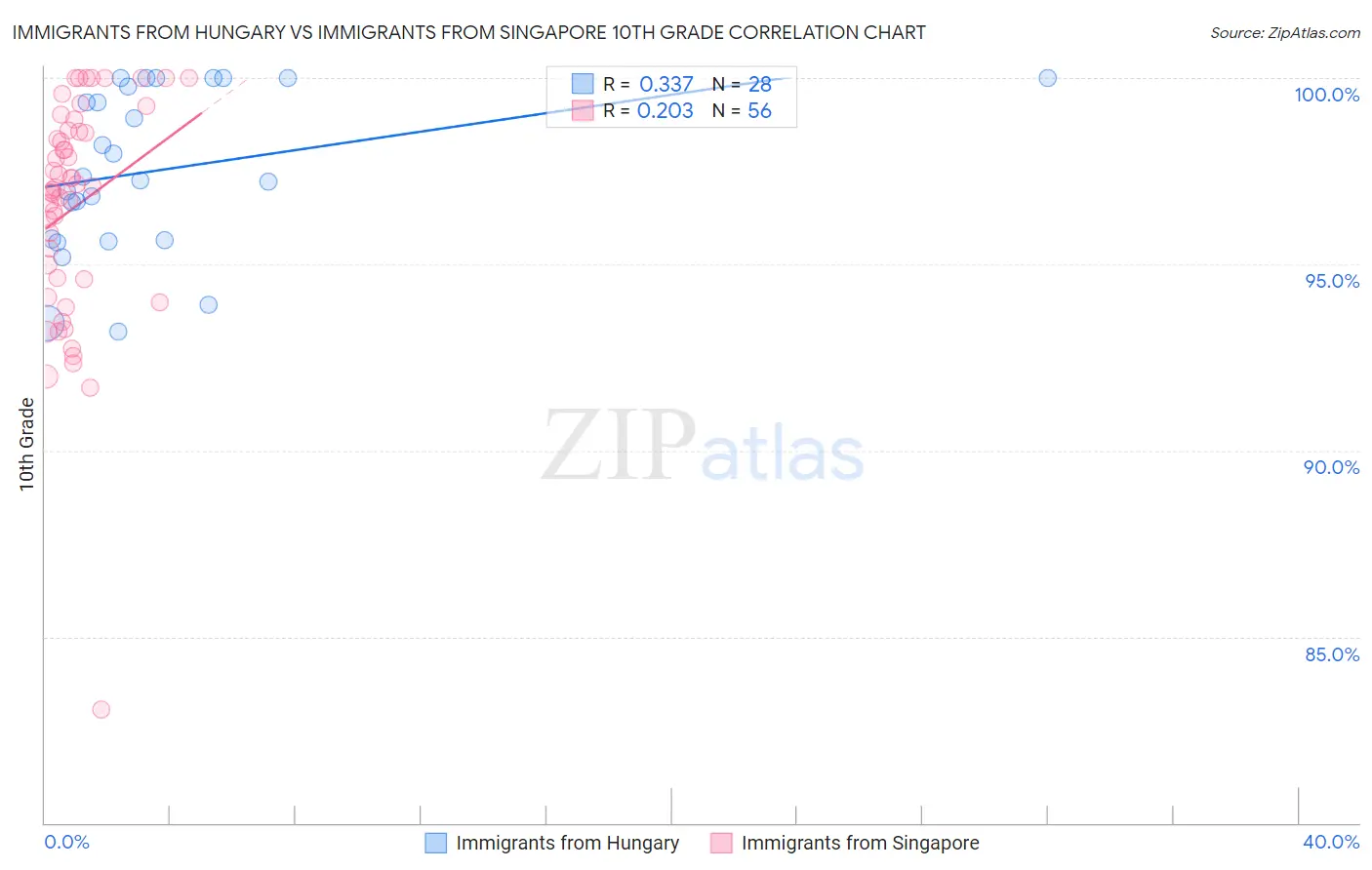 Immigrants from Hungary vs Immigrants from Singapore 10th Grade