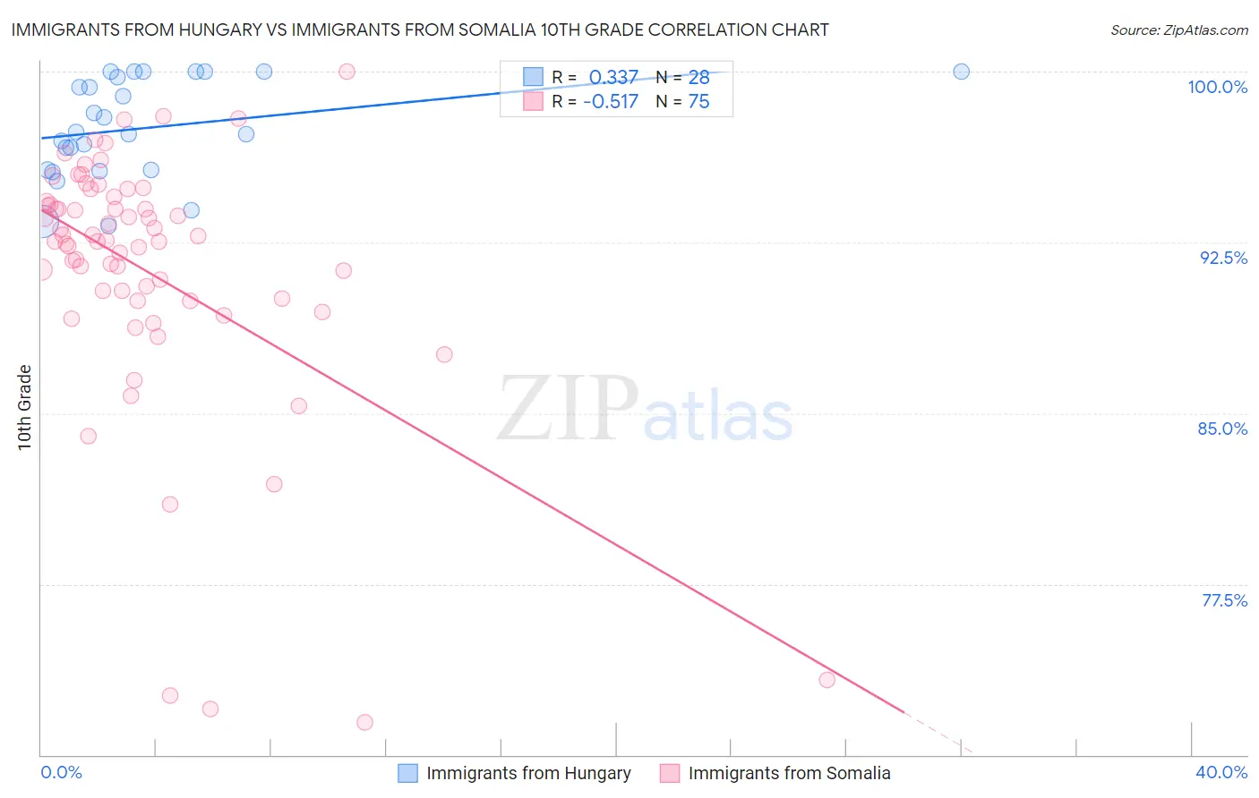 Immigrants from Hungary vs Immigrants from Somalia 10th Grade