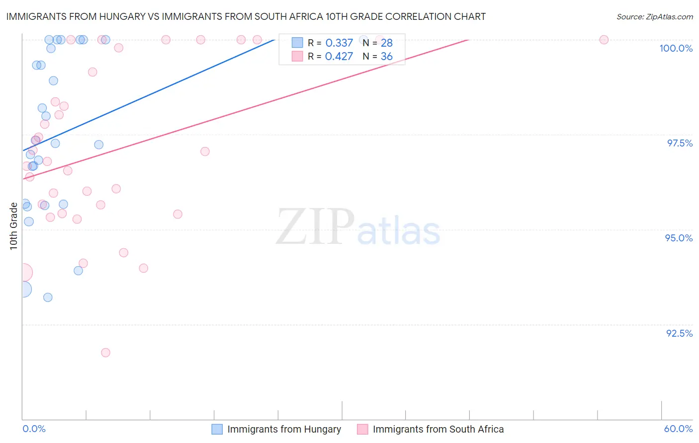 Immigrants from Hungary vs Immigrants from South Africa 10th Grade