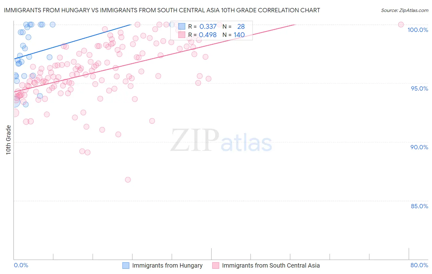 Immigrants from Hungary vs Immigrants from South Central Asia 10th Grade