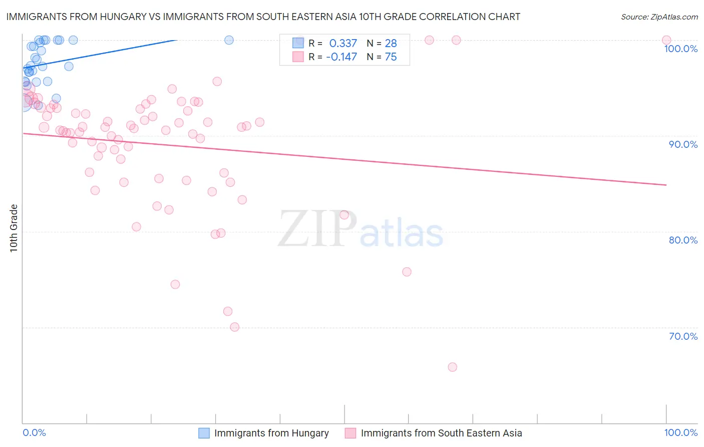 Immigrants from Hungary vs Immigrants from South Eastern Asia 10th Grade
