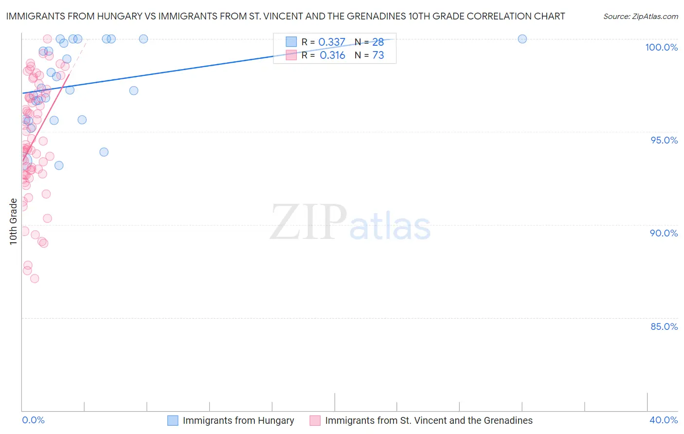 Immigrants from Hungary vs Immigrants from St. Vincent and the Grenadines 10th Grade