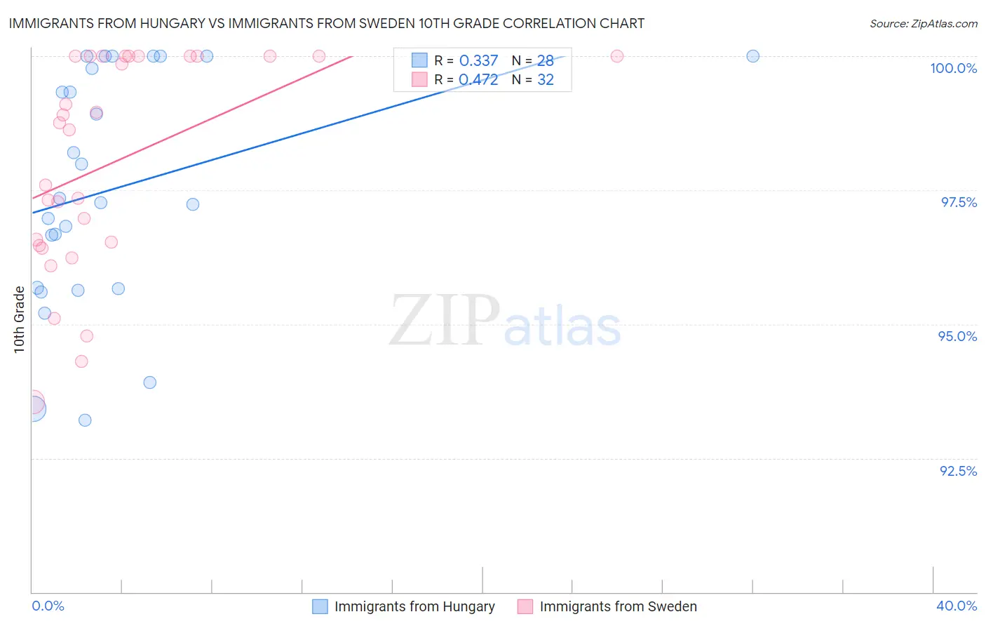 Immigrants from Hungary vs Immigrants from Sweden 10th Grade