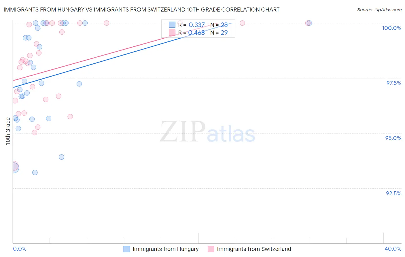 Immigrants from Hungary vs Immigrants from Switzerland 10th Grade