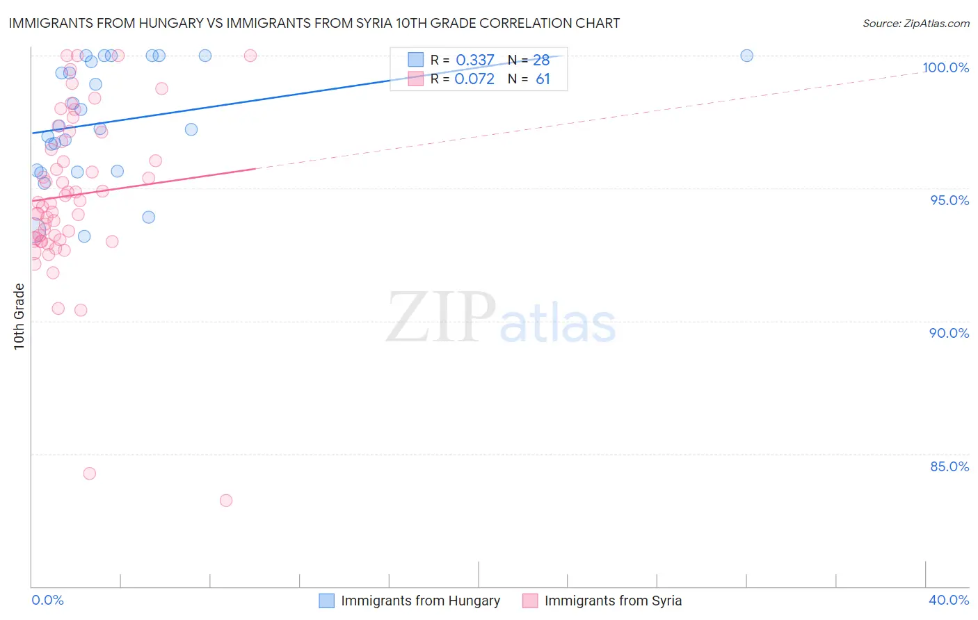 Immigrants from Hungary vs Immigrants from Syria 10th Grade