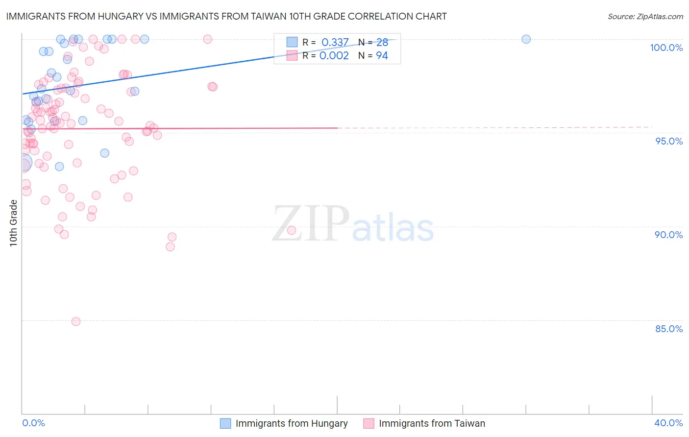 Immigrants from Hungary vs Immigrants from Taiwan 10th Grade