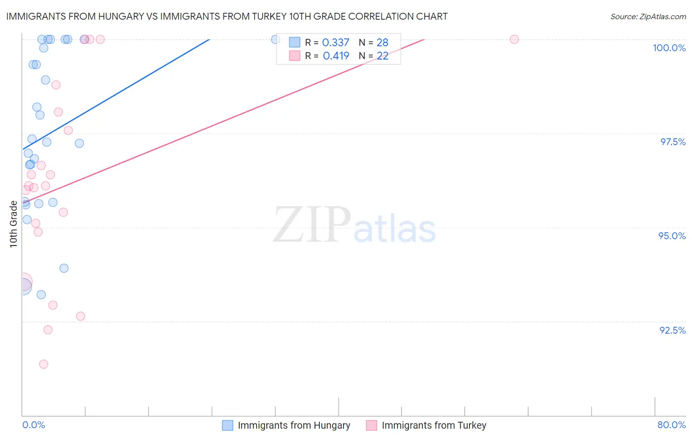 Immigrants from Hungary vs Immigrants from Turkey 10th Grade