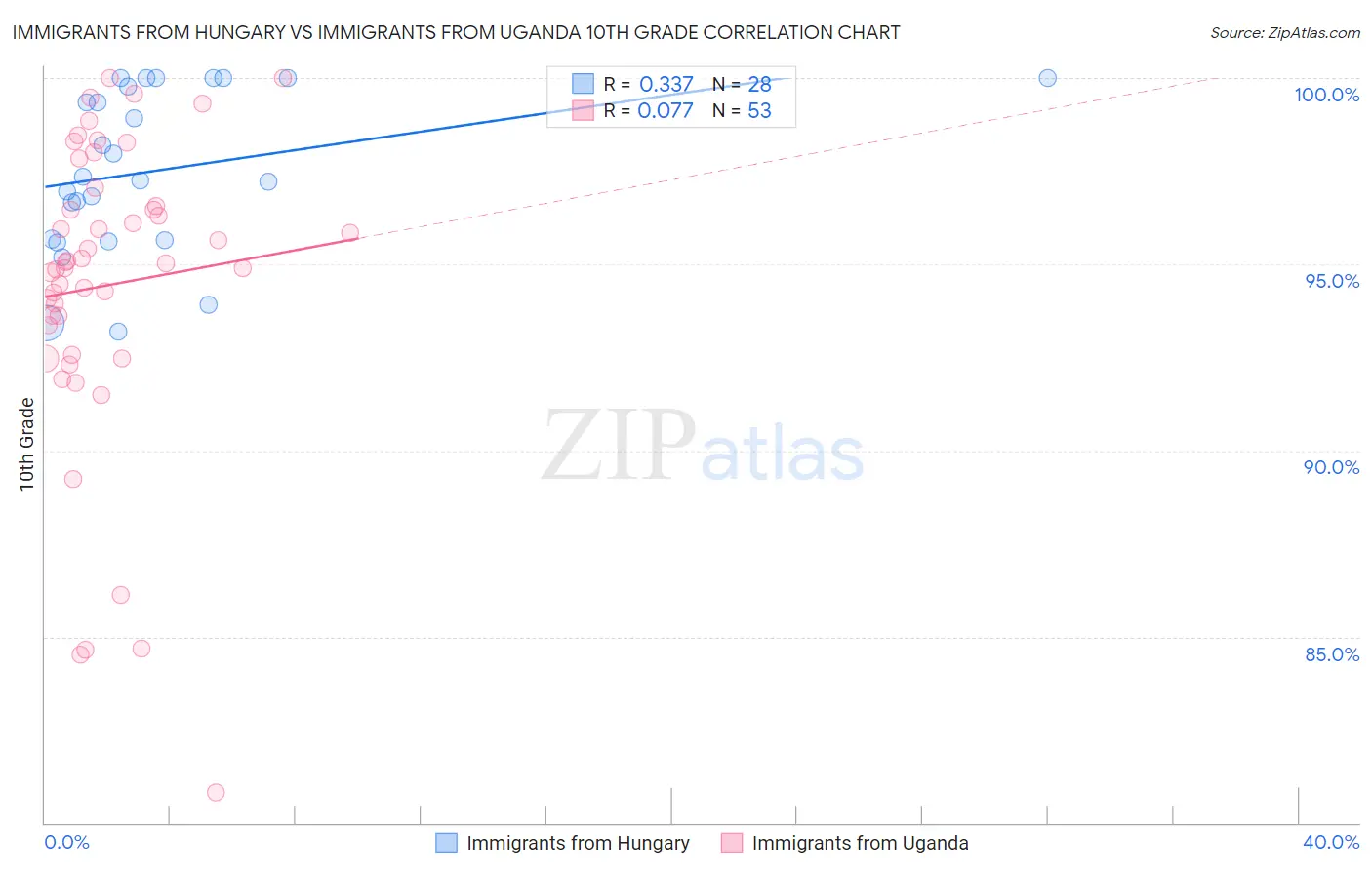 Immigrants from Hungary vs Immigrants from Uganda 10th Grade
